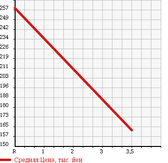 Аукционная статистика: График изменения цены TOYOTA Тойота  VITZ Витц  2010 1500 NCP91 в зависимости от аукционных оценок