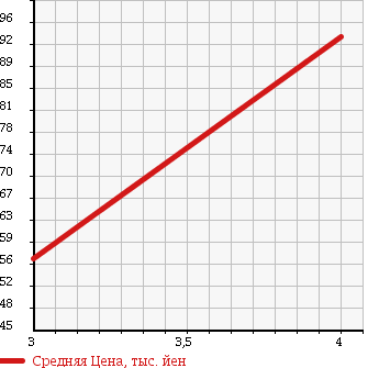 Аукционная статистика: График изменения цены TOYOTA Тойота  VITZ Витц  2005 1500 NCP91 1.5X в зависимости от аукционных оценок