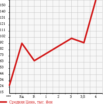 Аукционная статистика: График изменения цены TOYOTA Тойота  VITZ Витц  2007 1500 NCP91 I-LL в зависимости от аукционных оценок