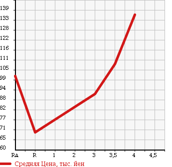 Аукционная статистика: График изменения цены TOYOTA Тойота  VITZ Витц  2008 1500 NCP91 I-LL в зависимости от аукционных оценок