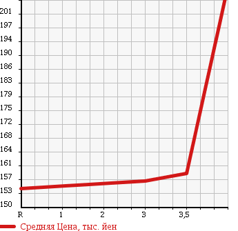 Аукционная статистика: График изменения цены TOYOTA Тойота  VITZ Витц  2010 1500 NCP91 I-LL в зависимости от аукционных оценок