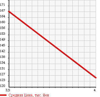 Аукционная статистика: График изменения цены TOYOTA Тойота  VITZ Витц  2006 1500 NCP91 RS_TRD SPORT M в зависимости от аукционных оценок