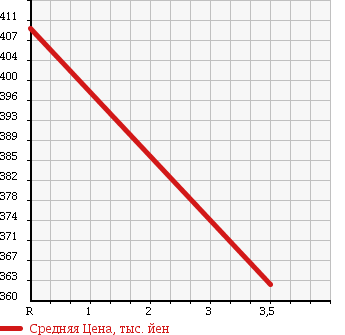 Аукционная статистика: График изменения цены TOYOTA Тойота  VITZ Витц  2008 1500 NCP91 RS_TRD TURBO M в зависимости от аукционных оценок