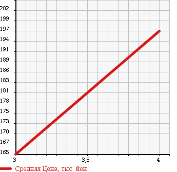 Аукционная статистика: График изменения цены TOYOTA Тойота  VITZ Витц  2008 1500 NCP91 TRD SPORT M в зависимости от аукционных оценок