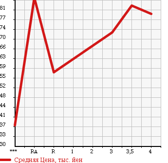 Аукционная статистика: График изменения цены TOYOTA Тойота  VITZ Витц  2006 1500 NCP91 X в зависимости от аукционных оценок