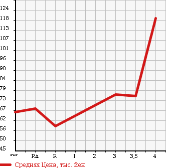Аукционная статистика: График изменения цены TOYOTA Тойота  VITZ Витц  2007 1500 NCP91 X в зависимости от аукционных оценок