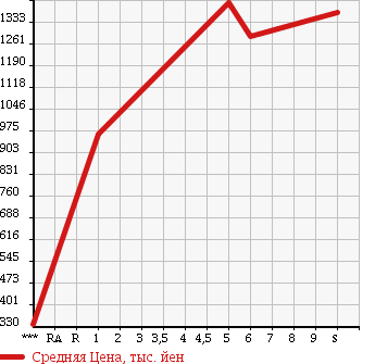 Аукционная статистика: График изменения цены TOYOTA Тойота  VITZ Витц  2018 1500 NHP130 HYBRID F в зависимости от аукционных оценок