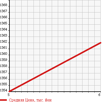 Аукционная статистика: График изменения цены TOYOTA Тойота  VITZ Витц  2018 1500 NHP130 HYBRID JEWELA в зависимости от аукционных оценок