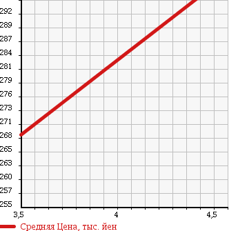 Аукционная статистика: График изменения цены TOYOTA Тойота  VITZ Витц  2011 990 KSP130 F в зависимости от аукционных оценок