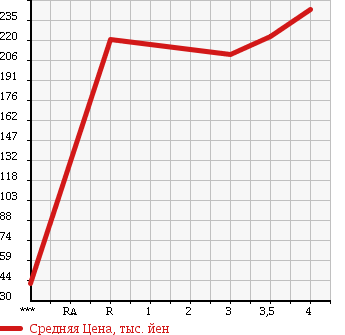 Аукционная статистика: График изменения цены TOYOTA Тойота  VITZ Витц  2012 990 KSP130 F в зависимости от аукционных оценок