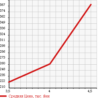 Аукционная статистика: График изменения цены TOYOTA Тойота  VITZ Витц  2013 990 KSP130 F в зависимости от аукционных оценок
