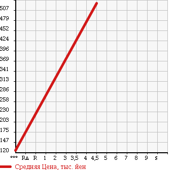 Аукционная статистика: График изменения цены TOYOTA Тойота  VITZ Витц  2014 990 KSP130 F в зависимости от аукционных оценок