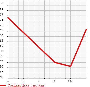 Аукционная статистика: График изменения цены TOYOTA Тойота  VITZ Витц  2006 990 KSP90 в зависимости от аукционных оценок