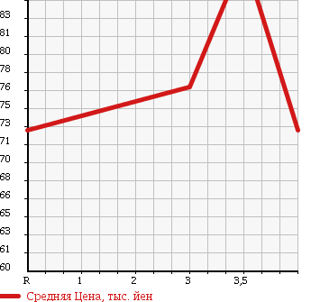 Аукционная статистика: График изменения цены TOYOTA Тойота  VITZ Витц  2008 990 KSP90 в зависимости от аукционных оценок