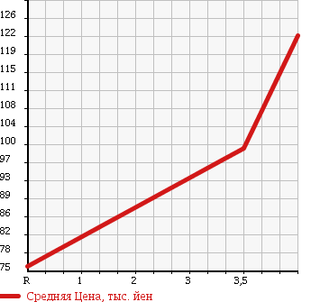 Аукционная статистика: График изменения цены TOYOTA Тойота  VITZ Витц  2009 990 KSP90 в зависимости от аукционных оценок
