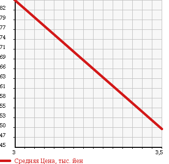 Аукционная статистика: График изменения цены TOYOTA Тойота  VITZ Витц  2005 990 KSP90 F в зависимости от аукционных оценок