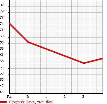 Аукционная статистика: График изменения цены TOYOTA Тойота  VITZ Витц  2000 990 SCP10 в зависимости от аукционных оценок