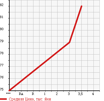 Аукционная статистика: График изменения цены TOYOTA Тойота  VITZ Витц  2003 990 SCP10 F L PACKAGE в зависимости от аукционных оценок