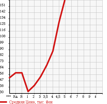 Аукционная статистика: График изменения цены TOYOTA Тойота  VITZ Витц  2007 в зависимости от аукционных оценок