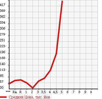 Аукционная статистика: График изменения цены TOYOTA Тойота  VITZ Витц  2008 в зависимости от аукционных оценок