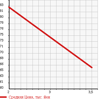 Аукционная статистика: График изменения цены TOYOTA Тойота  VISTA ARDEO Виста Ардео  2002 1800 ZZV50G 180 в зависимости от аукционных оценок