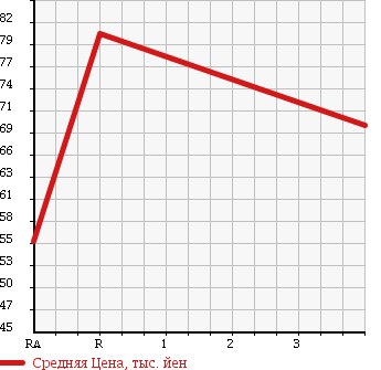 Аукционная статистика: График изменения цены TOYOTA Тойота  VISTA ARDEO Виста Ардео  2000 1800 ZZV50G 180S в зависимости от аукционных оценок