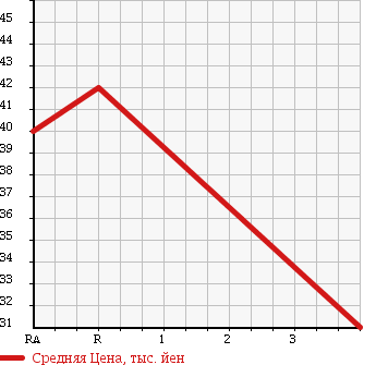 Аукционная статистика: График изменения цены TOYOTA Тойота  VISTA ARDEO Виста Ардео  2001 2000 AZV50G 200S в зависимости от аукционных оценок