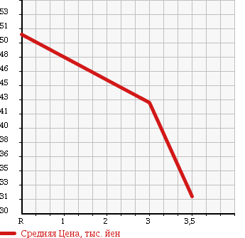 Аукционная статистика: График изменения цены TOYOTA Тойота  VISTA ARDEO Виста Ардео  1998 2000 SV50G в зависимости от аукционных оценок