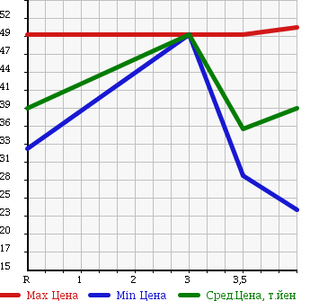 Аукционная статистика: График изменения цены TOYOTA Тойота  VISTA ARDEO Виста Ардео  1999 2000 SV50G в зависимости от аукционных оценок