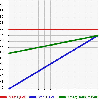 Аукционная статистика: График изменения цены TOYOTA Тойота  VISTA ARDEO Виста Ардео  2000 2000 SV50G в зависимости от аукционных оценок