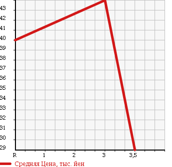 Аукционная статистика: График изменения цены TOYOTA Тойота  VISTA ARDEO Виста Ардео  1999 2000 SV50G 200 S SELECTION в зависимости от аукционных оценок