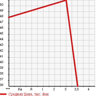 Аукционная статистика: График изменения цены TOYOTA Тойота  VISTA ARDEO Виста Ардео  2000 2000 SV50G 200S в зависимости от аукционных оценок