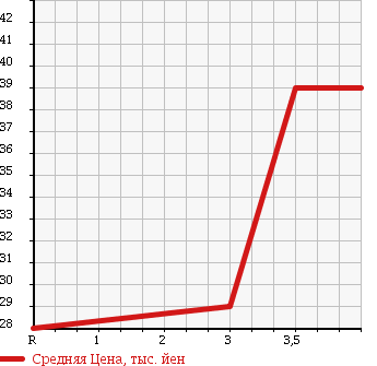 Аукционная статистика: График изменения цены TOYOTA Тойота  VISTA ARDEO Виста Ардео  2001 2000 SV50G 200S в зависимости от аукционных оценок
