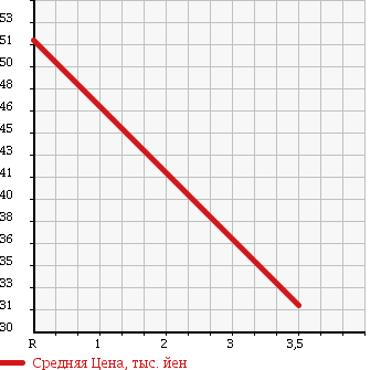 Аукционная статистика: График изменения цены TOYOTA Тойота  VISTA ARDEO Виста Ардео  2000 2000 SV50G 200S SELECTION в зависимости от аукционных оценок