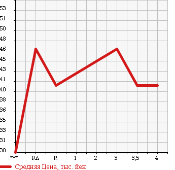 Аукционная статистика: График изменения цены TOYOTA Тойота  VISTA ARDEO Виста Ардео  1999 в зависимости от аукционных оценок