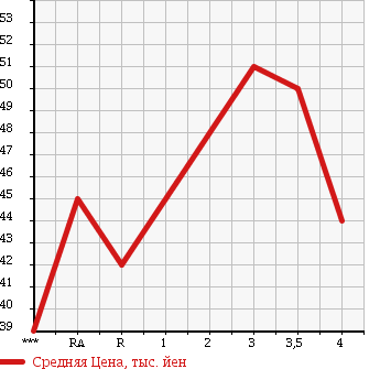 Аукционная статистика: График изменения цены TOYOTA Тойота  VISTA ARDEO Виста Ардео  2001 в зависимости от аукционных оценок