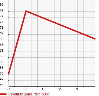 Аукционная статистика: График изменения цены TOYOTA Тойота  VISTA Виста  1996 1800 SV40 в зависимости от аукционных оценок