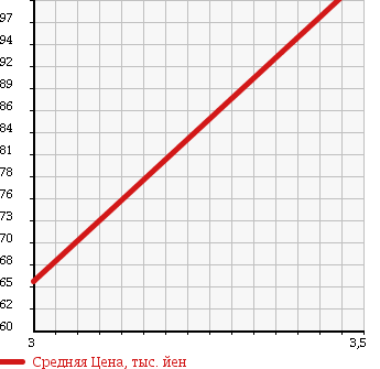 Аукционная статистика: График изменения цены TOYOTA Тойота  VISTA Виста  1995 1800 SV40 ETOILE в зависимости от аукционных оценок