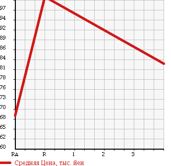 Аукционная статистика: График изменения цены TOYOTA Тойота  VISTA Виста  1996 1800 SV40 ETOILE в зависимости от аукционных оценок