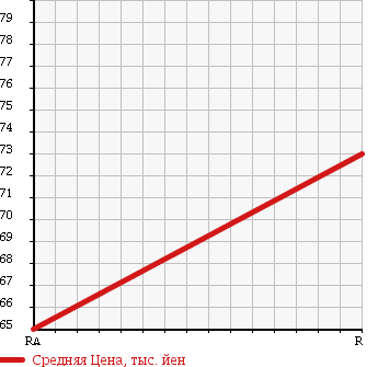 Аукционная статистика: График изменения цены TOYOTA Тойота  VISTA Виста  1998 1800 SV40 ETOILE в зависимости от аукционных оценок