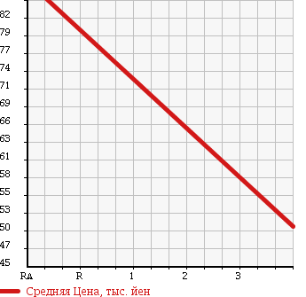 Аукционная статистика: График изменения цены TOYOTA Тойота  VISTA Виста  1997 1800 SV40 VJ в зависимости от аукционных оценок