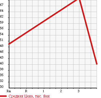 Аукционная статистика: График изменения цены TOYOTA Тойота  VISTA Виста  1999 1800 ZZV50 в зависимости от аукционных оценок