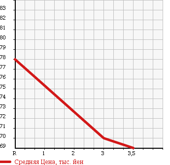 Аукционная статистика: График изменения цены TOYOTA Тойота  VISTA Виста  2002 1800 ZZV50 в зависимости от аукционных оценок
