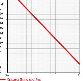 Аукционная статистика: График изменения цены TOYOTA Тойота  VISTA Виста  1999 1800 ZZV50 EXCELLENT EDITION в зависимости от аукционных оценок