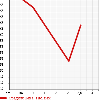 Аукционная статистика: График изменения цены TOYOTA Тойота  VISTA Виста  2001 1800 ZZV50 N180 в зависимости от аукционных оценок