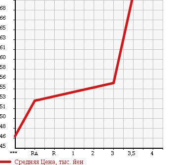 Аукционная статистика: График изменения цены TOYOTA Тойота  VISTA Виста  2002 1800 ZZV50 N180E EXTRA PACKAGE в зависимости от аукционных оценок