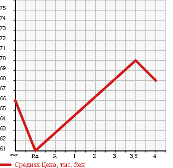 Аукционная статистика: График изменения цены TOYOTA Тойота  VISTA Виста  2003 1800 ZZV50 N180E V PACKAGE в зависимости от аукционных оценок