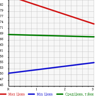 Аукционная статистика: График изменения цены TOYOTA Тойота  VISTA Виста  1997 2000 SV41 в зависимости от аукционных оценок