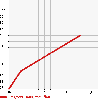 Аукционная статистика: График изменения цены TOYOTA Тойота  VISTA Виста  1996 2000 SV41 ZX в зависимости от аукционных оценок