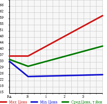 Аукционная статистика: График изменения цены TOYOTA Тойота  VISTA Виста  1999 2000 SV50 в зависимости от аукционных оценок